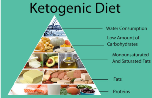 Keto Diet Pyramid